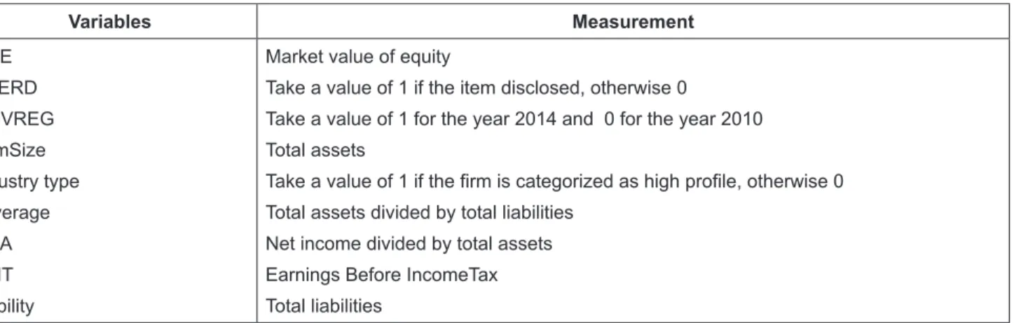 Table 2: Variable Measurement Variables Measurement MVE CSERD  GOVREG FirmSize Industry type Leverage ROA EBIT Liability