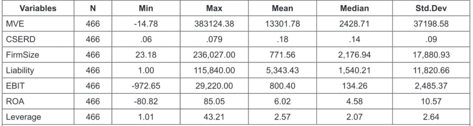 Table  5  presents  the  descriptive  statistics  of  variables. 