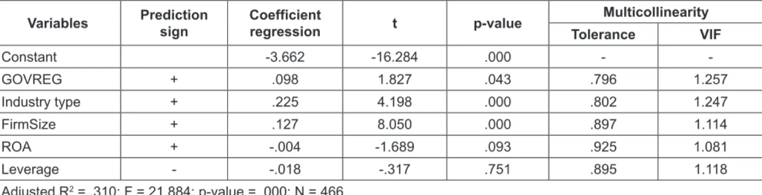Table 7: Regression Results of Model I