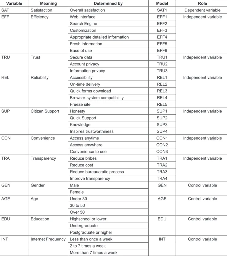Table 1: Variables Summary