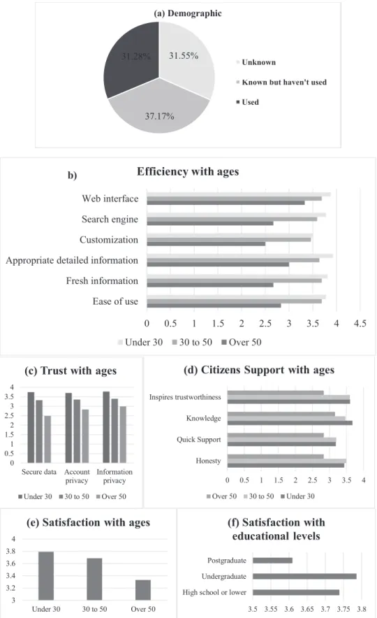 Figure 2: Descriptive statistics of respondents31.55% 