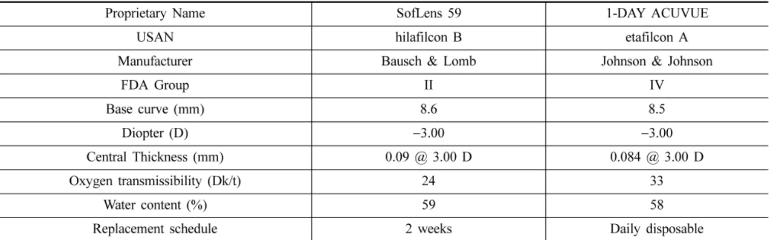 Table 1. The general properties of soft contact lenses used in the study