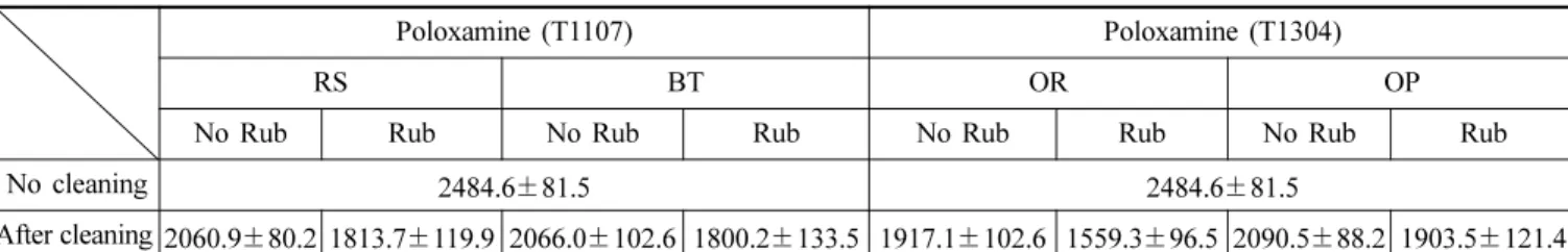 Table 4. Protein amount on etafilcon A lens cleaned with multi-purpose solutions containing poloxamer (unit :  µg/lens)