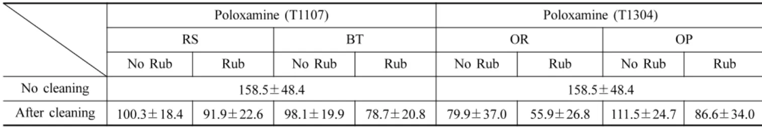 Table 5. Protein amount on hilafilcon B lens cleaned with multi-purpose solutions containing poloxamine (unit :  µg/lens) 