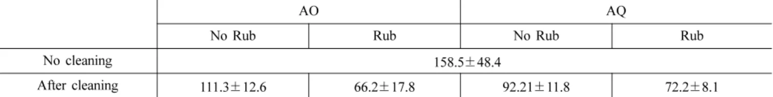 Fig. 2. The cleaning efficacy of multi-purpose solutions on hilafilcon B lens.