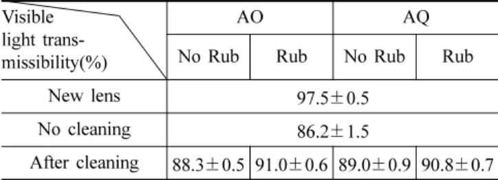 Table 7. Visible light transmissibility of etafilcon A lens cleaned with multi-purpose solutions containing poloxamine 
