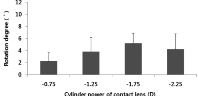 Fig. 7. The means of rotational degree analyzed by cylinder power of contact lens.