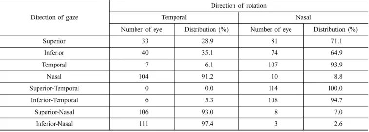 Fig. 8. The mean of rotational degree analyzed by the direction of gaze.