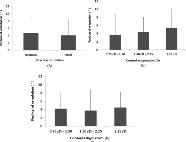 Fig. 12. The speed of lens-reorientation when analyzed by corneal astigmatism. (A) after mis-location of 45 o  to temporal direction, (B) after mis-location of 45 o  to nasal direction