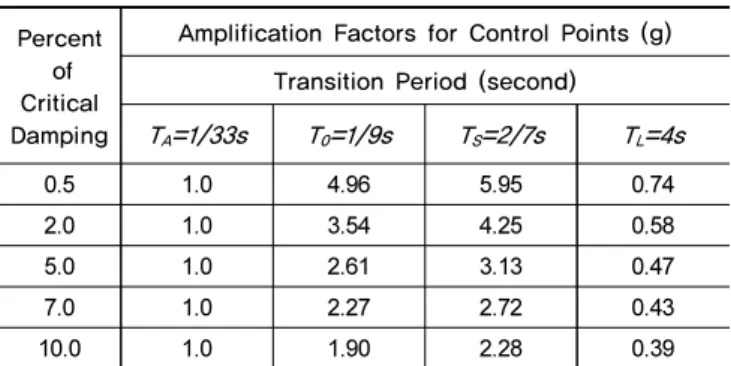 Fig. 1. USNRC horizontal design spectra for various damping  values [1]