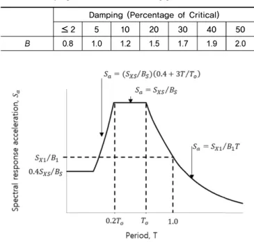 Table 4. Damping factors,    for isolation [2]