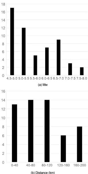 Fig. 5. Distribution of domestic and overseas intra-plate earth- earth-quake records: (a) Frequency histogram w.r.t