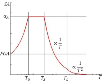 Fig. 6. The shape of a typical acceleration design spectrum Fig. 7. The shape of a typical displacement design spectrum