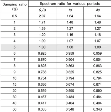 Table 8. Parameters of horizontal spectra for 16 damping ratios Damping 