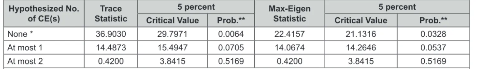 Table 4: Johansen and Juselius Cointegration Results Hypothesized No. 