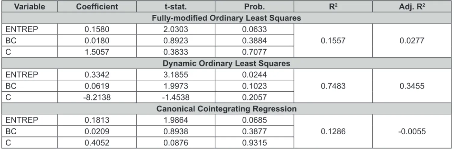 Table 8: Granger Causality Based on Error Correction Estimates