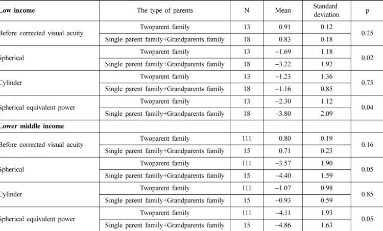 Fig. 1. The comparison of spherical equivalent of twoparent family’s children group and the rest of the group.