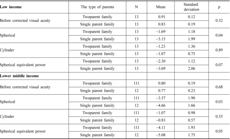 Table 2. The comparison of visual acuity of twoparent family ’s children and single parent family’s children