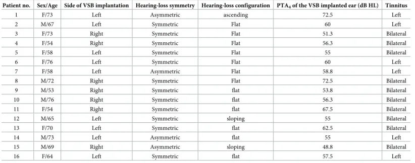 Table 1. Subject demographic data (N = 16).
