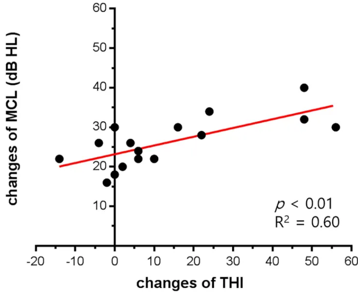 Table 3. Multiple regression analysis for the association between audiological improvement and tinnitus improvement (N = 16).