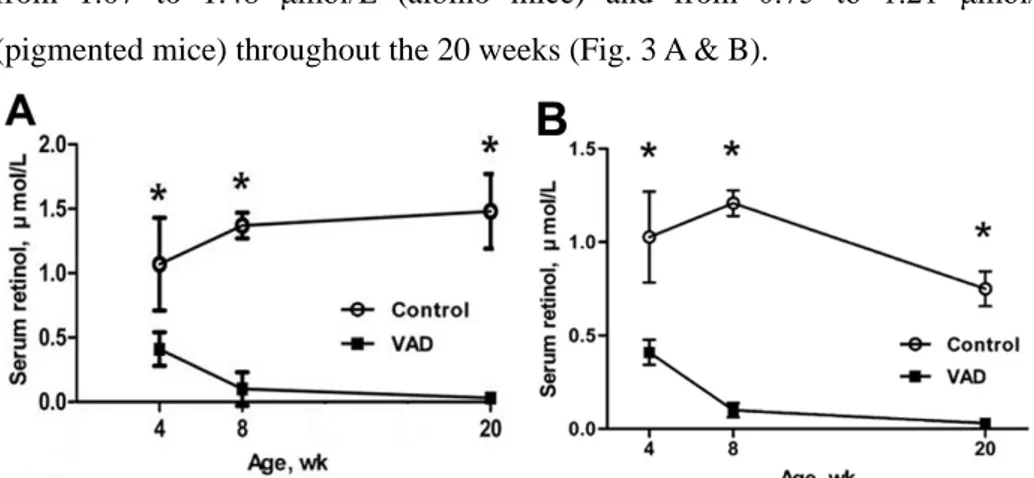 Figure 3. Serum retinol concentrations of control and VAD mice at 4, 8, and 20 