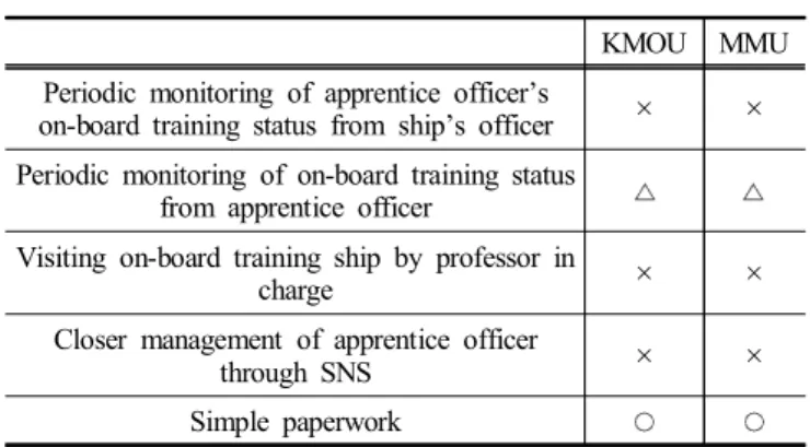 Table  3.  Survey  on  the  status  of  management  of  commissioned  on-board  trainees