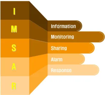 Fig.  4.  I.M.S.A.R.  Model  for  commissioned  on-board  trainees’ 