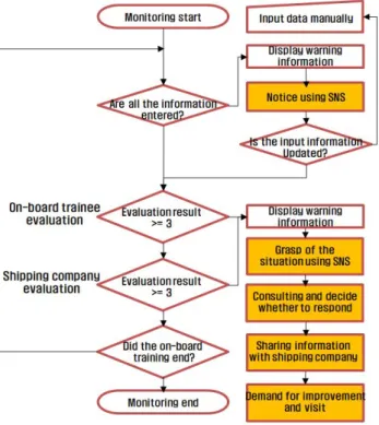 Table  4.  Evaluation  item  of  student’s  on-board  training  satisfaction