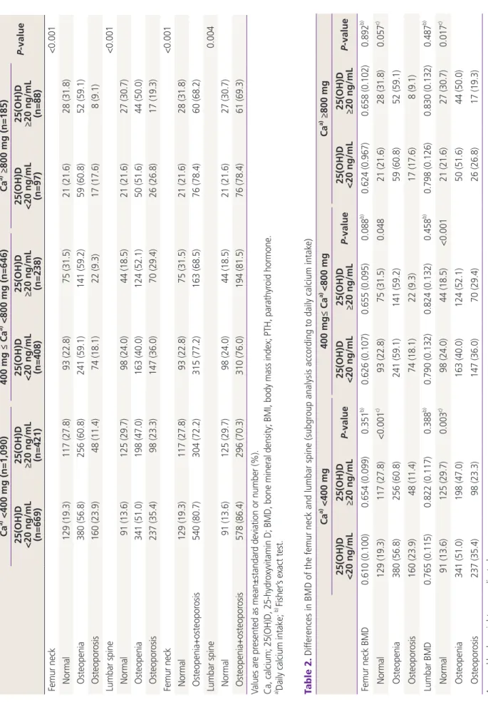 Table 1.Continued Caa) <400 mg (n=1,090)400 mg ≤ Caa) <800 mg (n=646)Caa) ≥800 mg (n=185) P-value 25(OH)D  <20 ng/mL (n=669)25(OH)D      ≥20 ng/mL (n=421)25(OH)D <20 ng/mL (n=408)25(OH)D ≥20 ng/mL (n=238)25(OH)D <20 ng/mL(n=97)25(OH)D ≥20 ng