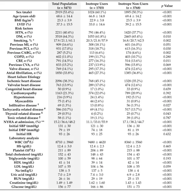 Table 1. Demographic and laboratory characteristics between inotrope users and inotrope non-users.