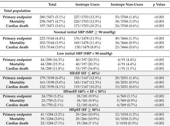 Table 2. In hospital clinical event rate. HFpEF, heart failure with preserved ejection fraction; HFrEF, heart failure with reduced ejection fraction.