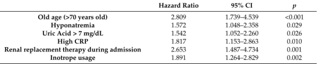 Table 5. Independent predictors of post-discharge 1-month mortality. CRP, C-reactive protein.