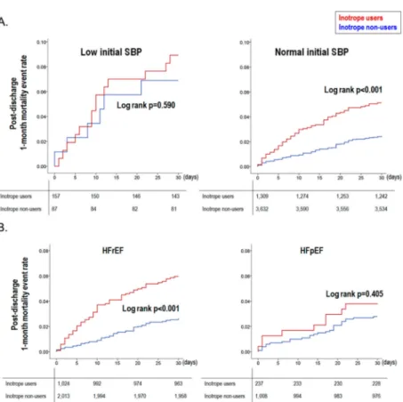 Figure 3. Post-discharge 1-month mortality events by inotrope use in subgroup analysis