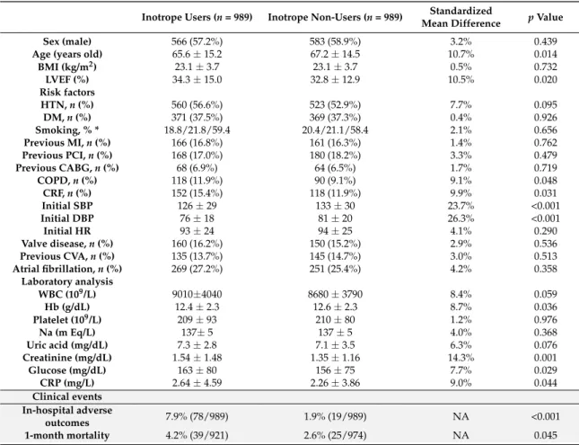 Table 6. Characteristics and outcomes after propensity score matching.