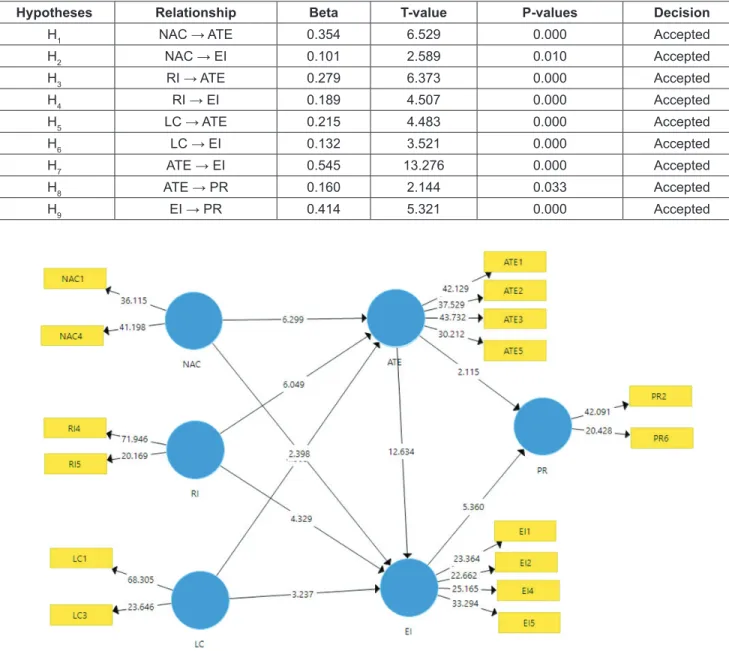 Figure 2: Measurement and structural model estimation