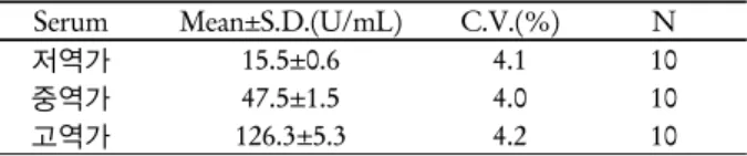 Table 4. Recovery rate
