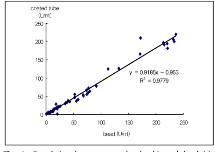Fig. 2. Correlation between coated tube kit and bead kit  (TFB ® ).를 보였다(Fig. 1).4.  민감도 분석적 민감도는 0.3 U/mL를 보였다.5