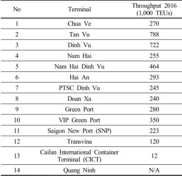 Table  1.  Container  terminals  in  Northern  Vietnam