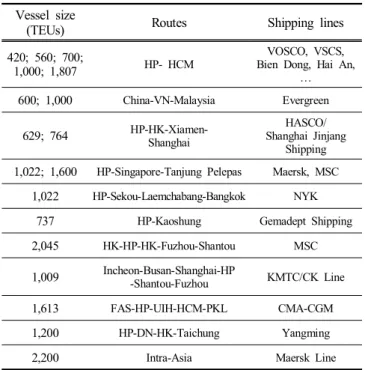 Table  2.  Summary  of  Container  vessels  calling  terminals  in  Northern  Vietnam
