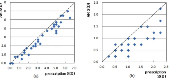 Fig. 4. Refractive powers of the myopic astigmatic participants determined by the AR meter and the prescription