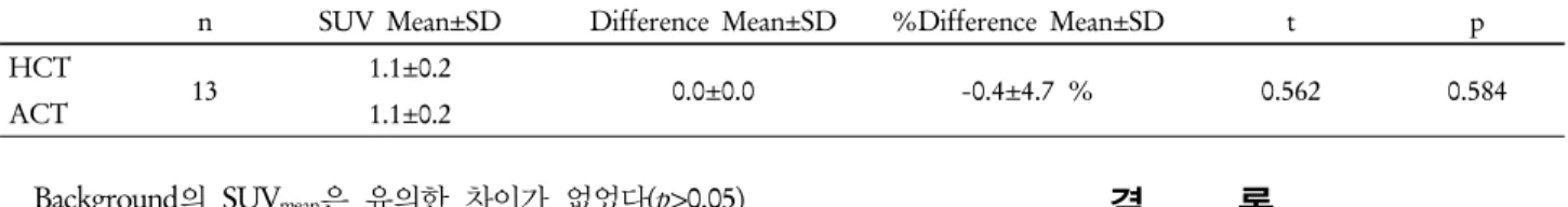 Table 2. Comparison of SUV mean  in the background between attenuation correction with HCT and attenuation correction with ACT
