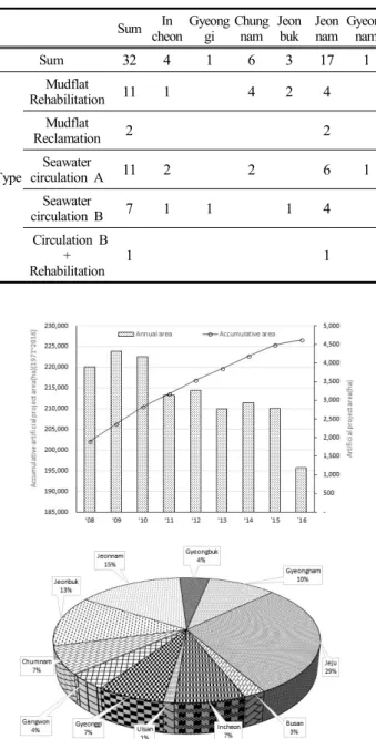 Table  1.  Regional  and  type  of  tidal  flat  restoration  projects