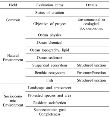Table  4.  Improved  evaluation  items  for  marine  environmental  impact  assessment  of  restoration  project