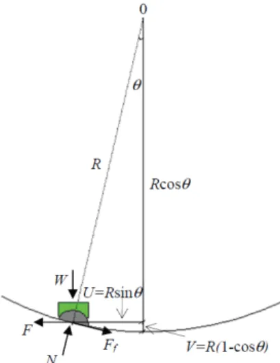 Fig. 1.  Free body diagram of Friction Pendulum System