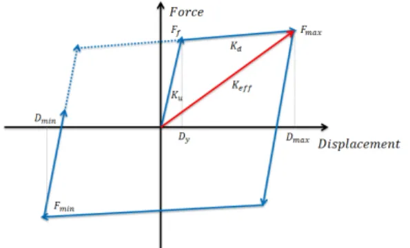 Fig. 4.  Equivalent linear and nonlinear models of friction pendulum  system