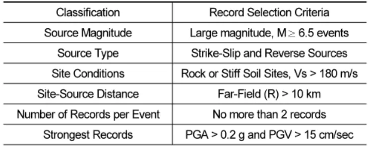 Table 3.  Characteristic of earthquake records used in this study  Far field Ground Motions 