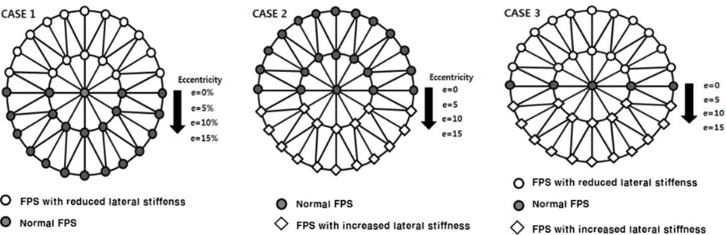 Fig. 9.  Three representative cases of eccentricity using partially changed stiffness of FPS
