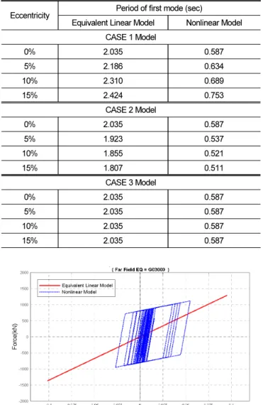 Fig. 10.  Comparison of natural periods of NPP structures with or  without FPS
