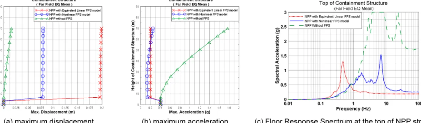 Fig. 12.  Comparison of NPP with equivalent linear and nonlinear FPS model 