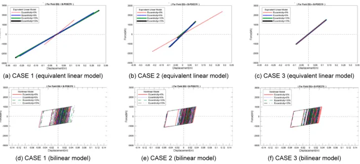 Fig. 13.  Comparison of force-displacement relationship for equivalent linear and nonlinear FPS models corresponding to several eccentricity  cases